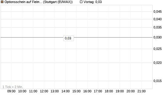 Optionsschein auf Fielmann Group [Goldman Sachs Bank Europe SE] Chart