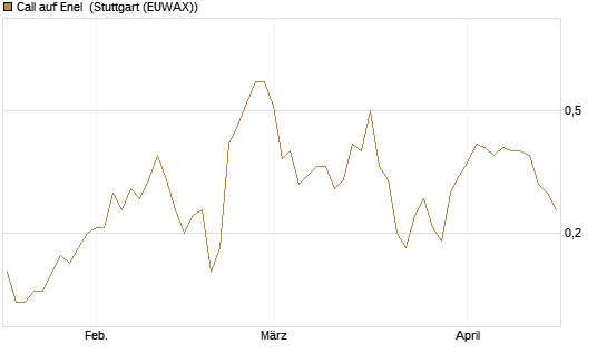 Call auf Enel [UniCredit Bank GmbH] Chart
