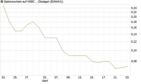 Optionsschein auf HSBC Holdings [Goldman Sachs Bank Europe SE] Chart
