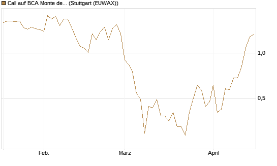 Call auf BCA Monte dei Paschi [Société Générale Effekten GmbH] Chart