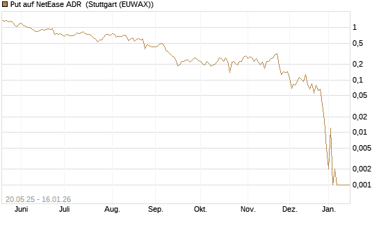 Put auf NetEase ADR [Vontobel] Chart
