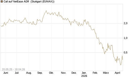 Call auf NetEase ADR [Société Générale Effekten GmbH] Chart
