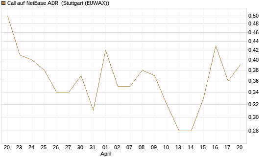 Call auf NetEase ADR [Société Générale Effekten GmbH] Chart