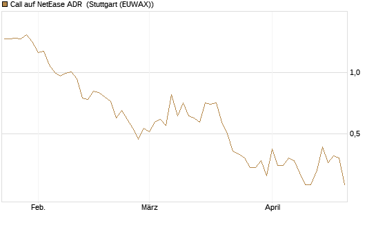 Call auf NetEase ADR [Société Générale Effekten GmbH] Chart