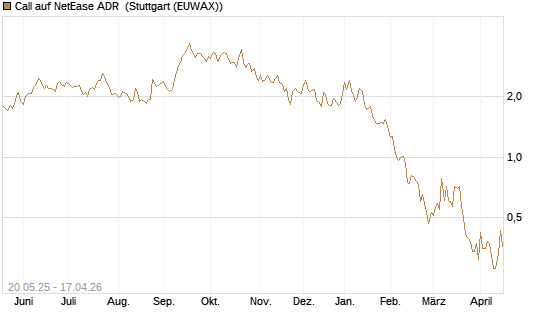 Call auf NetEase ADR [Société Générale Effekten GmbH] Chart