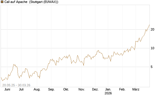 Call auf Apache [Société Générale Effekten GmbH] Chart