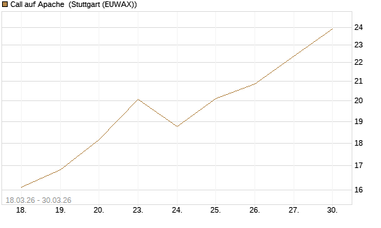 Call auf Apache [Société Générale Effekten GmbH] Chart