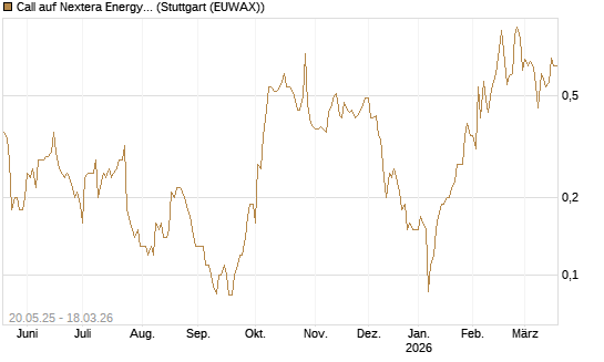 Call auf Nextera Energy [Société Générale Effekten GmbH] Chart