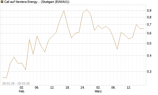 Call auf Nextera Energy [Société Générale Effekten GmbH] Chart