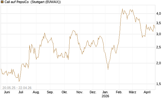 Call auf PepsiCo [Société Générale Effekten GmbH] Chart