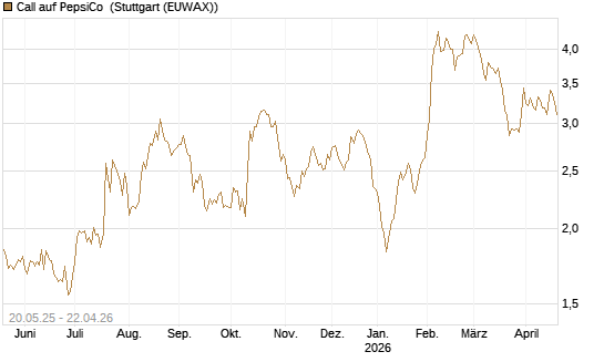 Call auf PepsiCo [Société Générale Effekten GmbH] Chart