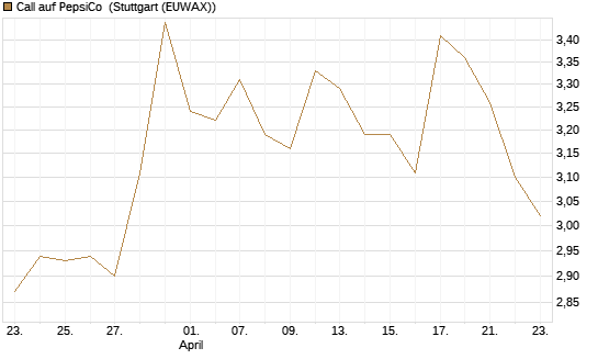 Call auf PepsiCo [Société Générale Effekten GmbH] Chart