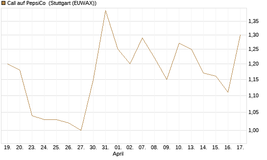 Call auf PepsiCo [Société Générale Effekten GmbH] Chart