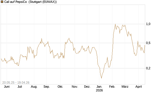 Call auf PepsiCo [Société Générale Effekten GmbH] Chart