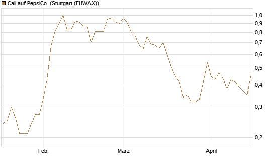 Call auf PepsiCo [Société Générale Effekten GmbH] Chart