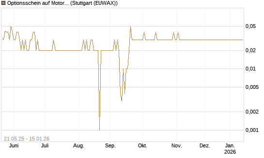 Optionsschein auf Motorola Solutions [Goldman Sachs Bank Europe SE] Chart