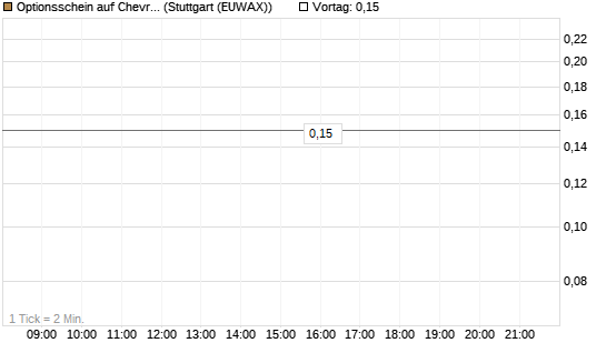 Optionsschein auf Chevron [Goldman Sachs Bank Europe SE] Chart