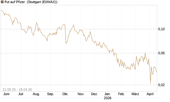 Put auf Pfizer [HSBC Trinkaus & Burkhardt GmbH] Chart