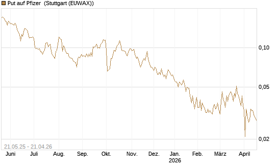 Put auf Pfizer [HSBC Trinkaus & Burkhardt GmbH] Chart