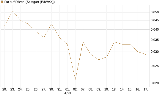 Put auf Pfizer [HSBC Trinkaus & Burkhardt GmbH] Chart