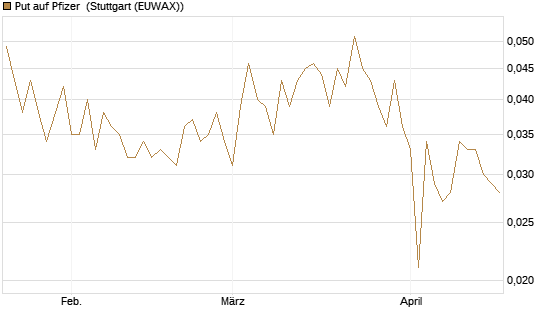 Put auf Pfizer [HSBC Trinkaus & Burkhardt GmbH] Chart