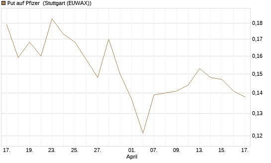 Put auf Pfizer [HSBC Trinkaus & Burkhardt GmbH] Chart