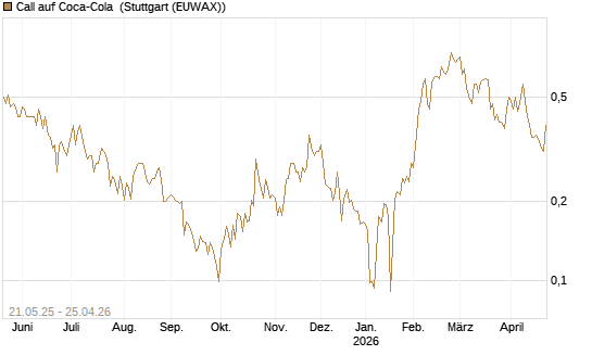 Call auf Coca-Cola [UBS AG (London)] Chart