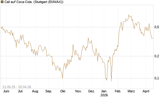 Call auf Coca-Cola [UBS AG (London)] Chart