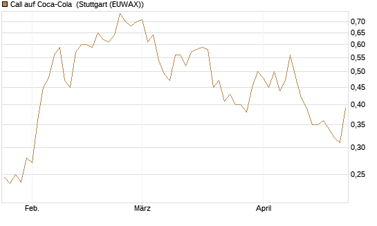 Call auf Coca-Cola [UBS AG (London)] Chart