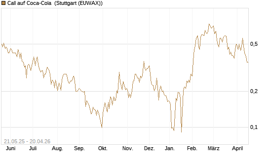 Call auf Coca-Cola [UBS AG (London)] Chart