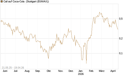 Call auf Coca-Cola [UBS AG (London)] Chart