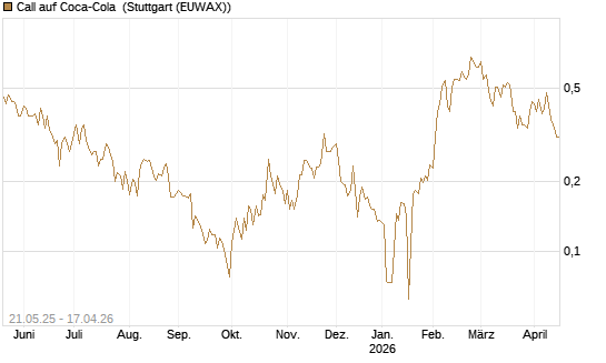 Call auf Coca-Cola [UBS AG (London)] Chart