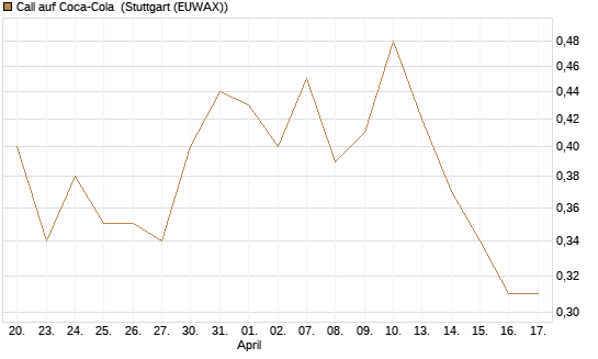 Call auf Coca-Cola [UBS AG (London)] Chart