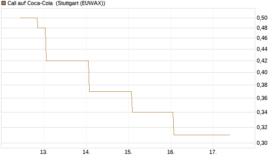 Call auf Coca-Cola [UBS AG (London)] Chart