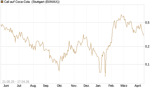 Call auf Coca-Cola [UBS AG (London)] Chart