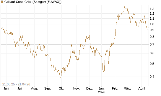 Call auf Coca-Cola [UBS AG (London)] Chart