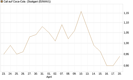 Call auf Coca-Cola [UBS AG (London)] Chart