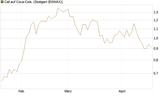 Call auf Coca-Cola [UBS AG (London)] Chart