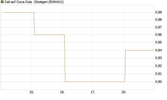 Call auf Coca-Cola [UBS AG (London)] Chart