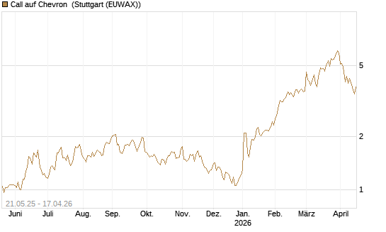 Call auf Chevron [UBS AG (London)] Chart