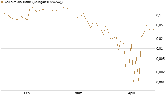 Call auf Icici Bank [UBS AG (London)] Chart