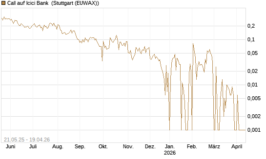 Call auf Icici Bank [UBS AG (London)] Chart