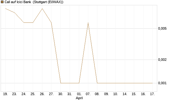 Call auf Icici Bank [UBS AG (London)] Chart