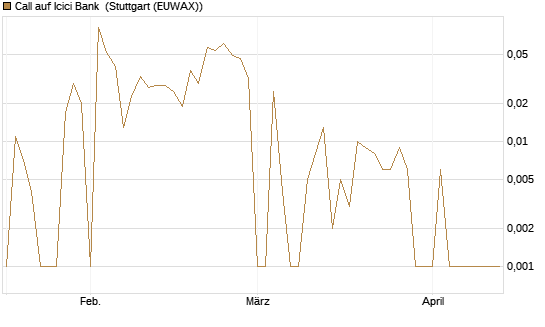 Call auf Icici Bank [UBS AG (London)] Chart