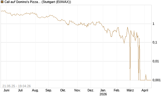 Call auf Domino's Pizza [UBS AG (London)] Chart