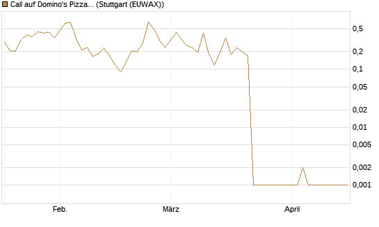 Call auf Domino's Pizza [UBS AG (London)] Chart