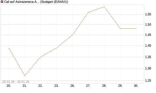 Call auf Astrazeneca ADR [UBS AG (London)] Chart