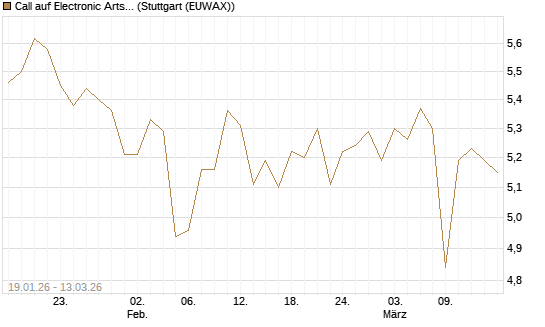 Call auf Electronic Arts [UBS AG (London)] Chart