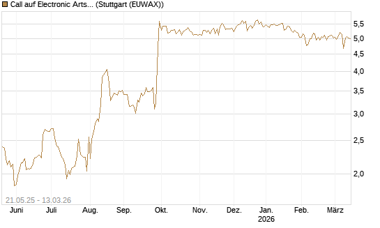 Call auf Electronic Arts [UBS AG (London)] Chart
