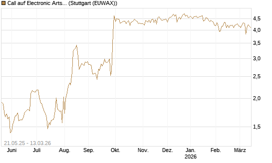 Call auf Electronic Arts [UBS AG (London)] Chart
